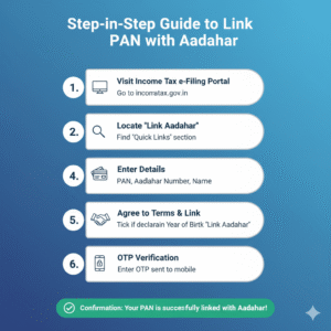 Read more about the article Step-by-Step Guide to Link PAN with Aadhaar